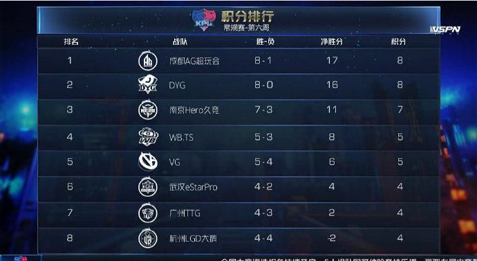 连胜|kpl：AG超玩会冲击七连胜，想保住第一位置，这一分必须拿下！
