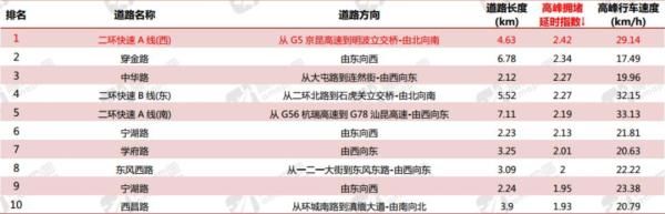 全国|全国最新“堵城”榜单出炉，昆明排名紧跟北上广深！