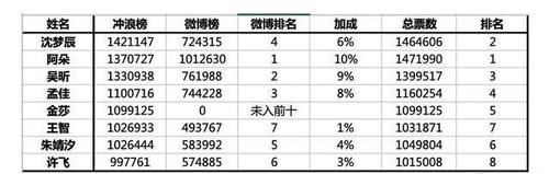  超车|“浪姐”复活名单：吴昕沈梦辰晋级王智弯道超车，许飞疑刷票仍无缘比赛