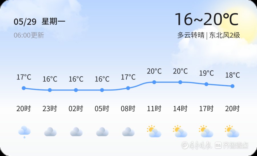 【烟台天气】5月29日，温度16℃~20℃，多云转晴