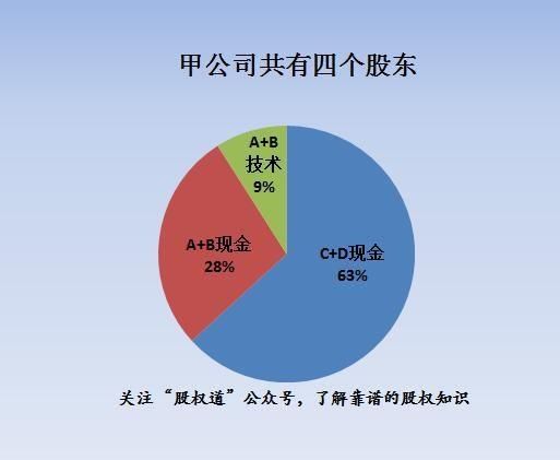  共投资|合伙开公司，深圳股东出钱出技术还倒贴3000万？技术入股太坑了