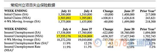  人数|美国失业人口还要再增加600万？这可能是最好的情况？实际失业率未来或升至25%