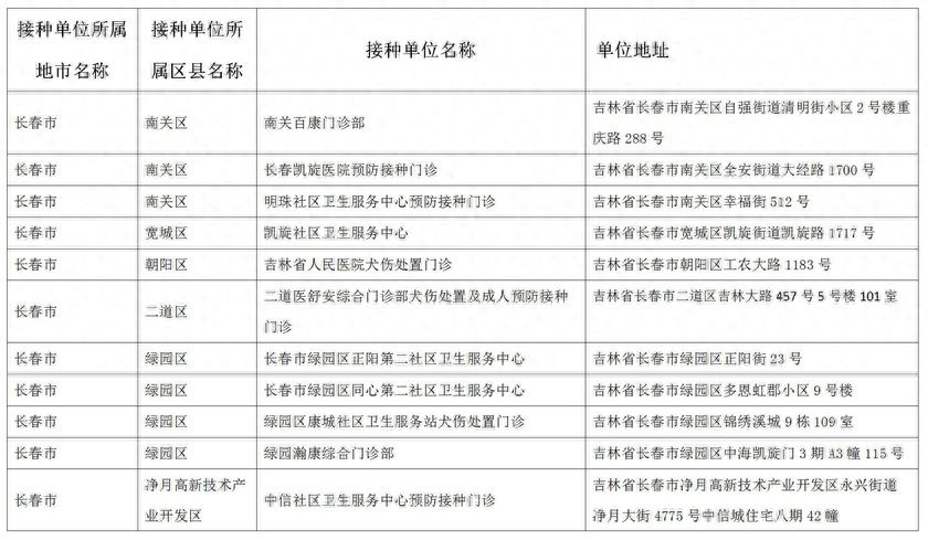 吉林省狂犬病暴露预防处置门诊名单来了，请留存