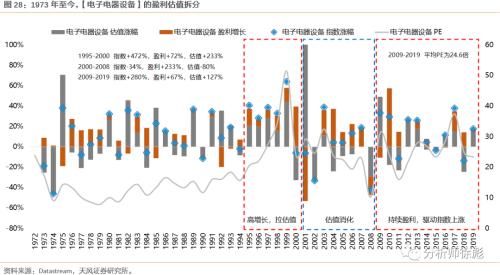 消化|天风策略:50年复盘 美股的诗和远方如何消化高估值?