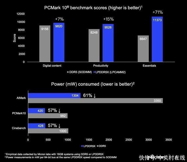 美光LPCAMM2：激活AI PC时代的无限潜力