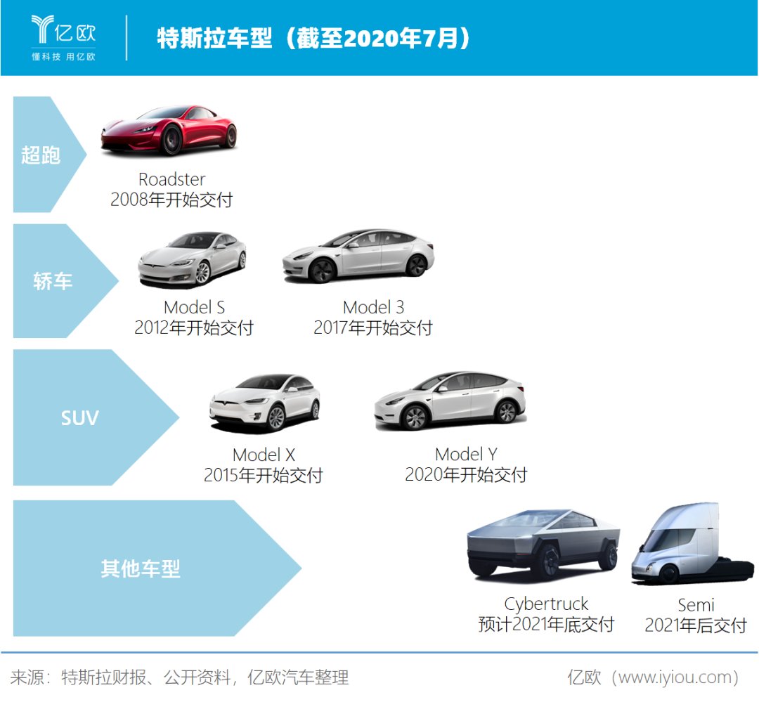  股价|特斯拉：股价涨了，但销量呢？