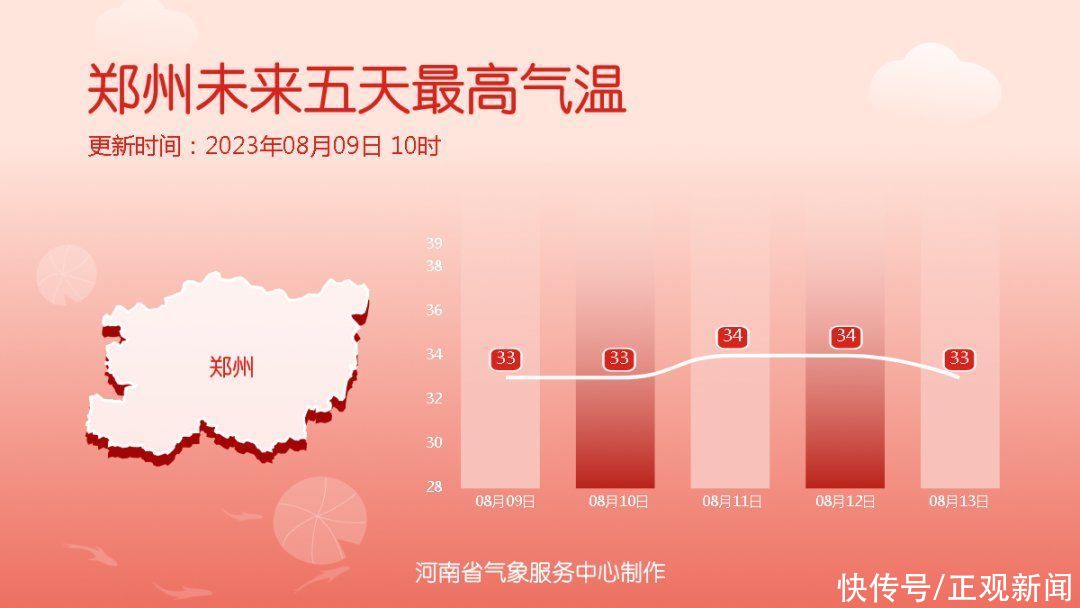 未来几天，河南大部最高体感温度40℃上下