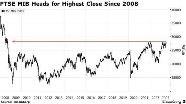 低估值持续吸引投资者 意大利股市有望创15年来收盘新高