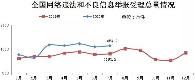 环比增长|国家网信办：7月受理网络违法和不良信息举报1454.9万件