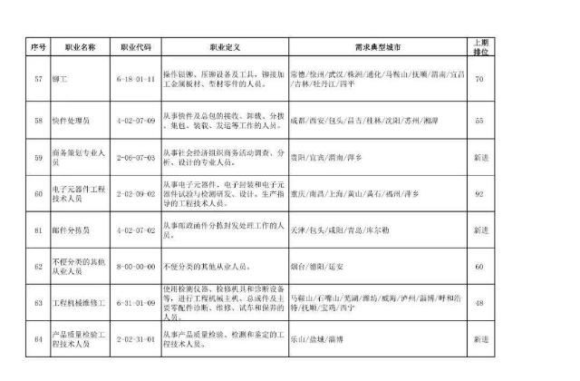 二季度|扩散|二季度100个短缺职业排行来了！最缺人的是这些
