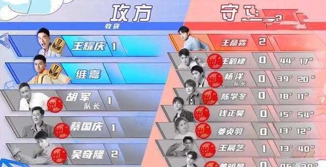  后腿|《元气满满的哥哥》观感不佳，胡军、杨洋没问题，是游戏拖了后腿