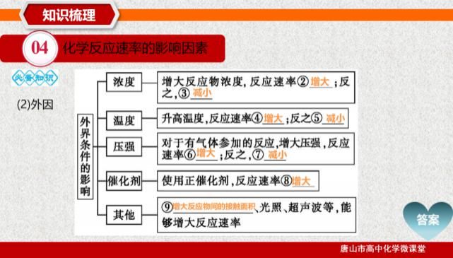 化学反应|2021高考化学“五合一”专题设计-23-化学反应速率及应用