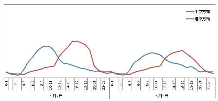 现在至19时，返程车流高峰！北京交警提示——