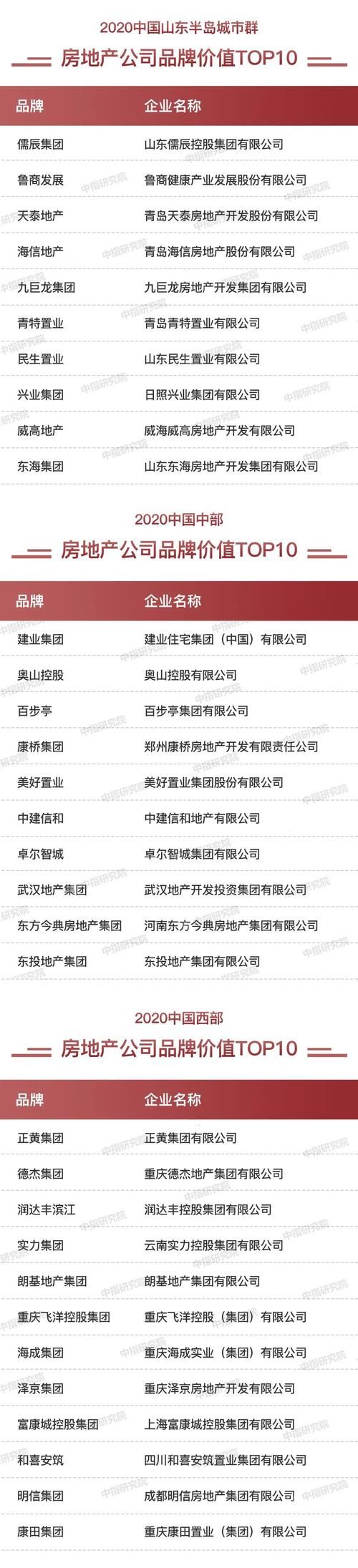 品牌企业|2020中国房地产品牌价值TOP10排行榜