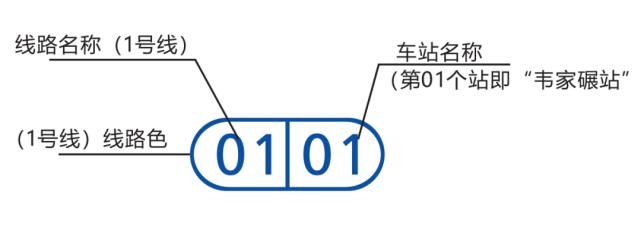 车站数字编码|地铁站的“身份证号”！安排上了！