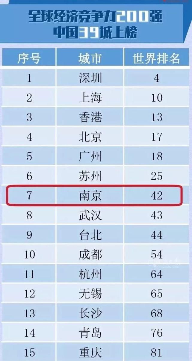 排名|全球城市排名上升7位！南京，太厉害了！