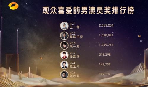 同台|金鹰奖赵丽颖王一博公主王子同台领奖,宋茜清票后名次升至第二名,遗憾落败