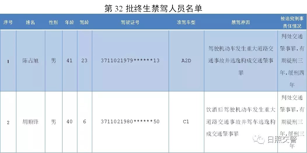  公安|日照公安交警公布2名终生禁驾人员