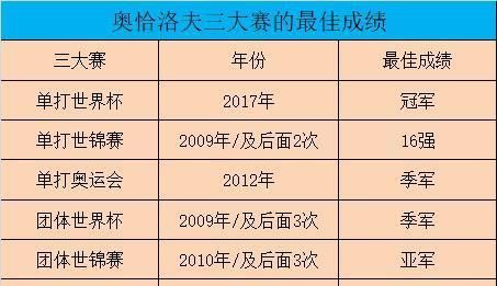  世界冠军|十年一剑 今朝锋芒，3点因素解析奥恰17连败马龙，需防阴沟里翻船