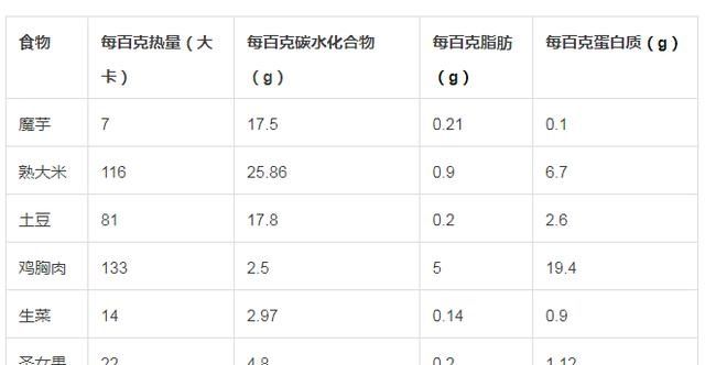 魔芋|说好的零卡魔芋，怎么会越吃越胖呢