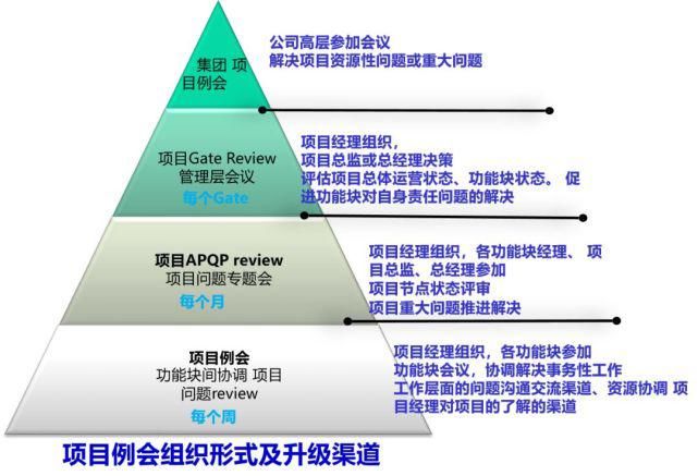  项目|干货 | 通用汽车新项目开发要求详解