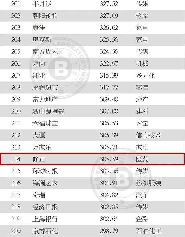 上榜|2020年中国500最具价值品牌发布!吉林省6品牌上榜!