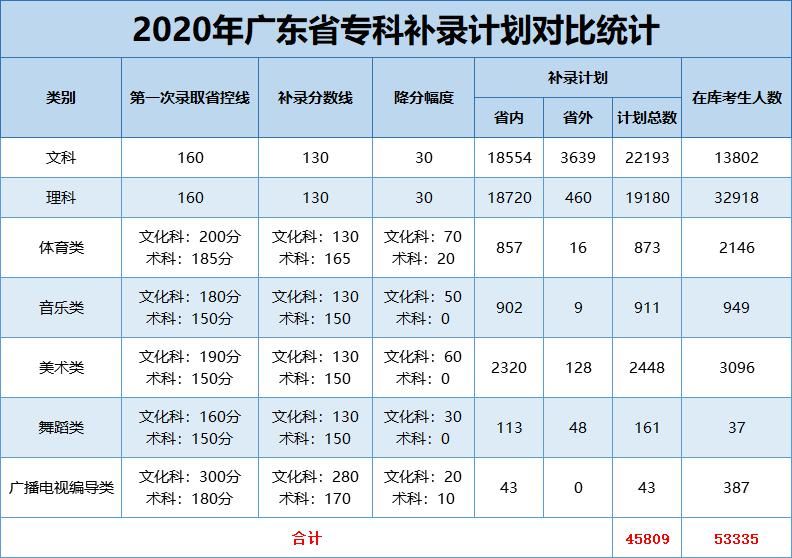 投档|惊！！！文科生几乎稳上大学，新局势下该如何填报征集志愿？？？