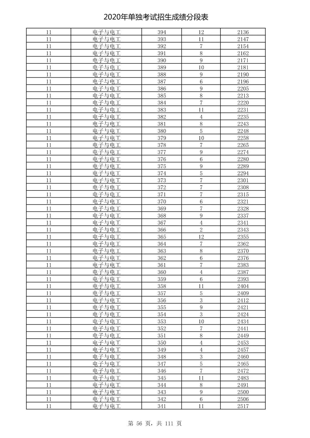  成绩|速看！2020高考艺术类、体育类及单独考试招生综合分（成绩）分段表出炉！