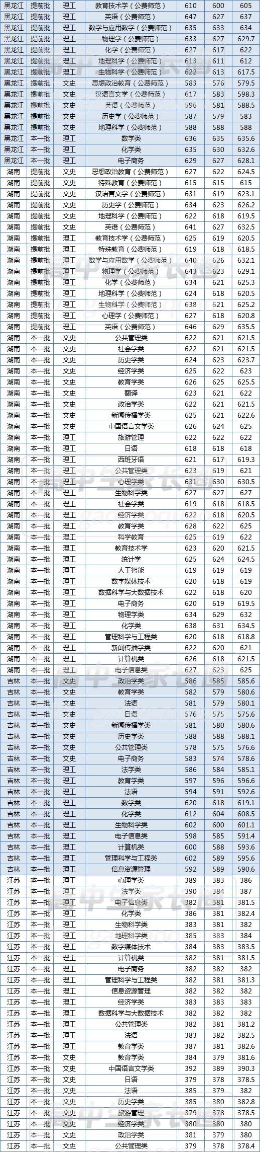  超出一本线|华师最低多少分能上？什么专业最难考？2020年各专业录取分数排行榜