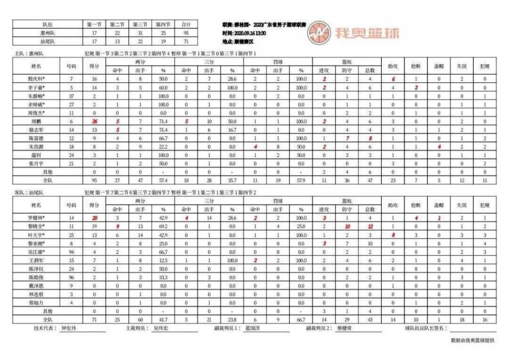  比赛|广东联赛第五日 | 龚嘉龙35+10+19，顺德胜佛山锁定八强