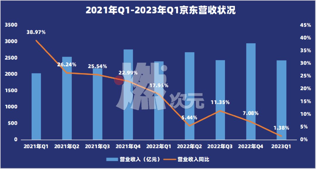 谁能带京东打胜仗？