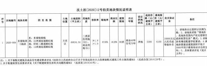  竞得|沈阳49.3亿元出让四宗地块 中海、万科、金地、大悦城各竞得1宗