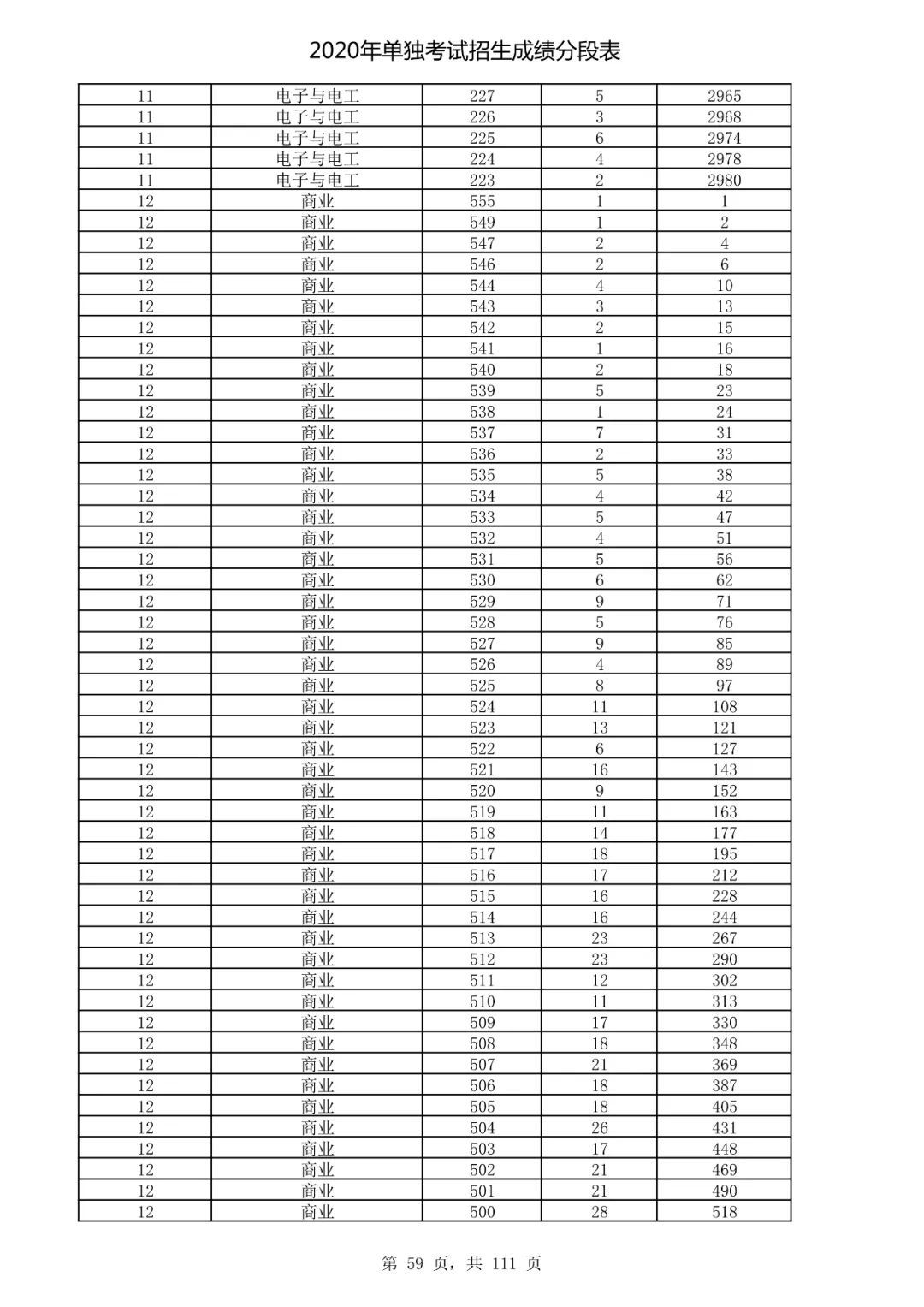  成绩|速看！2020高考艺术类、体育类及单独考试招生综合分（成绩）分段表出炉！