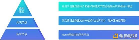  区块|Nerve：打破区块链价值孤岛