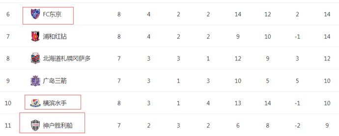  不败|2-3！申花对手爆冷输给垫底队，4场不败遭终结，J联赛彻底乱了！
