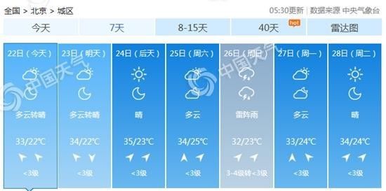 分散|北京未来三天多云到晴为主或现高温 西部北部有分散雷雨