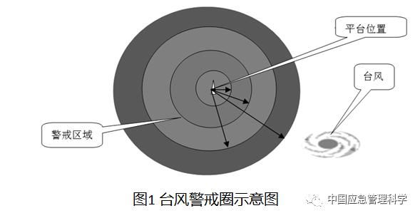  海上石油平台|海上石油行业，防台风应急要注意些什么？