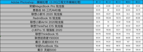 测试|“饥饿游戏”后12款笔记本大乱战 市面上你pick的全都有！