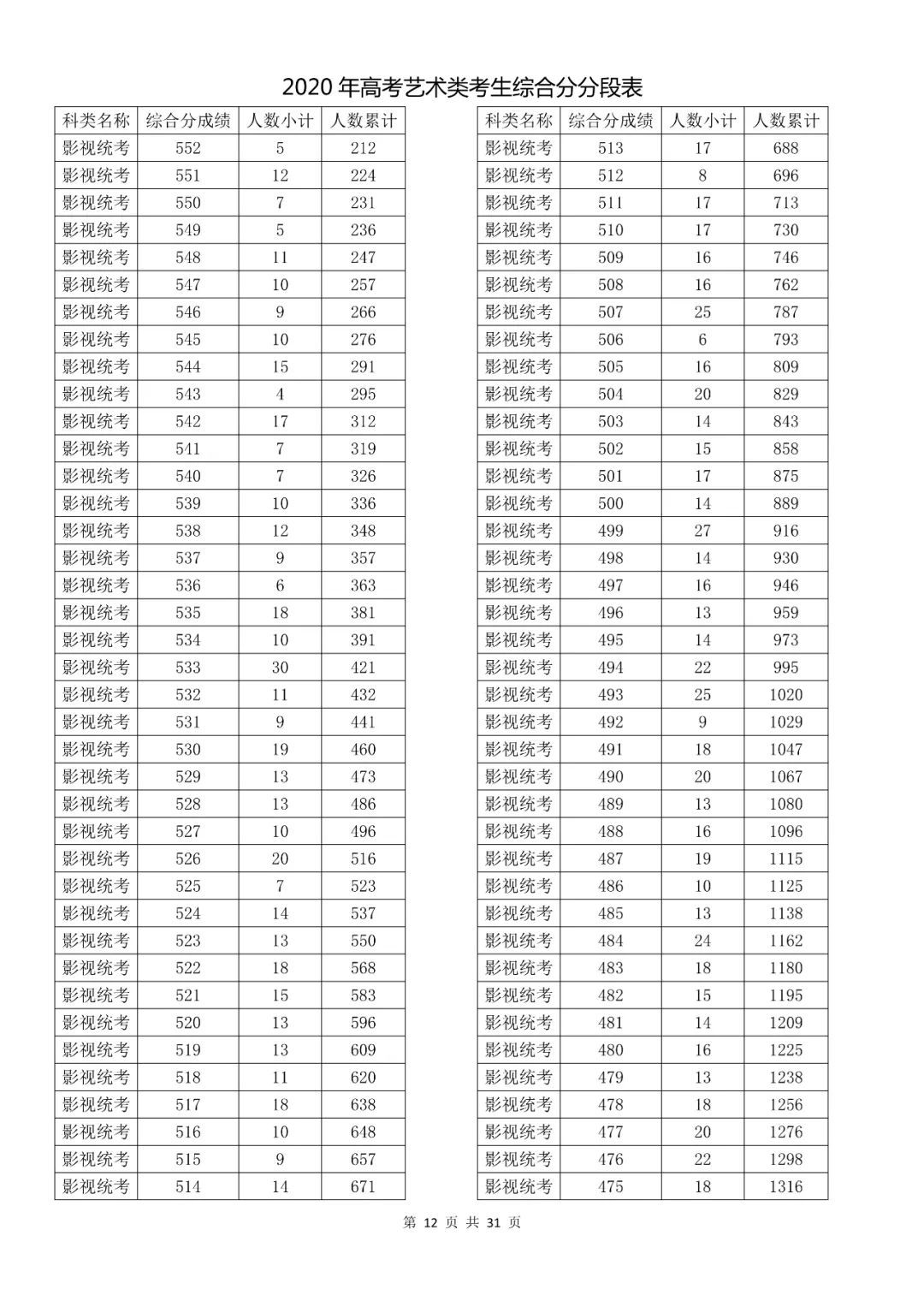 成绩|速看！2020高考艺术类、体育类及单独考试招生综合分（成绩）分段表出炉！