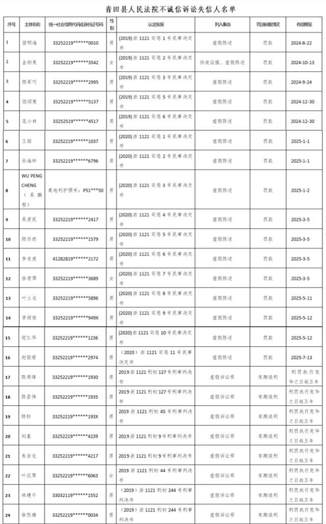 诚信|判刑8人，罚款16人！青田法院公布不诚信诉讼名单