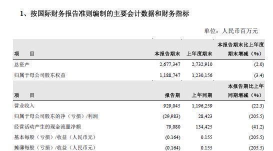 石油|中石油上半年亏损近300亿，派息160亿，今年股价跌超20%