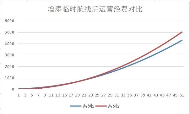 引入|引入临时航线对航路网络优化影响分析