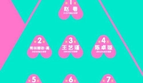 希林娜依|《创造营2020》赵粤后来者居上,再次力压希林登顶,出道位很稳定