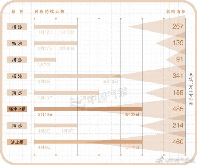 蒙古国强沙尘天气致6死81人失踪(2020年内蒙古沙尘暴持续了几天)