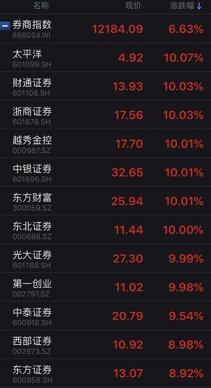  站上|沪指“七连涨”站上3400点，券商板块再掀涨停潮！下一步怎么走？