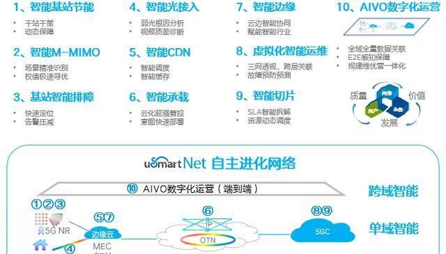  自主进化网络|中兴发布系列白皮书：未来10年将是运营商网络智能化转型关键时期