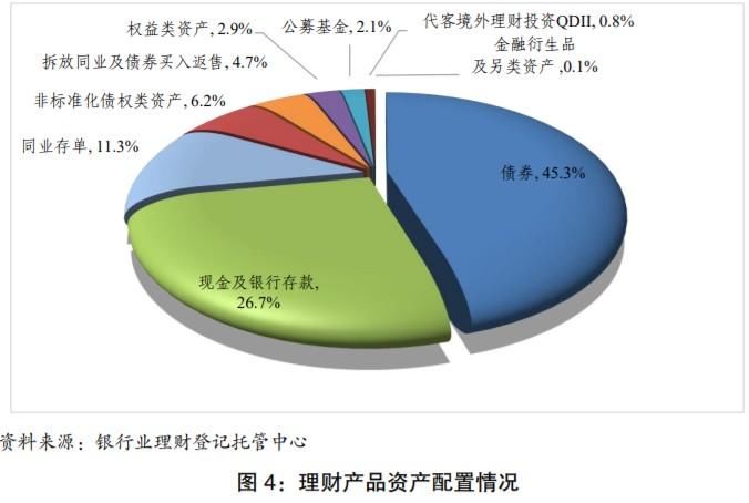 报告：截至2023年末银行理财市场存续规模26.80万亿元