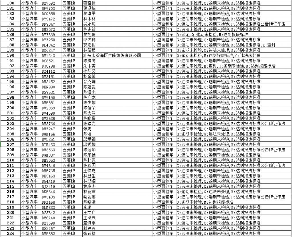 逾期|【最新】澄华街道这些面包车逾期未报废、未检验,有你家车吗?