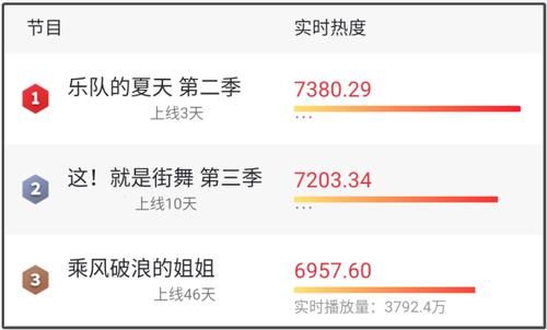  高分|《街舞3》导师抢风头，“回锅肉”选手多，为何还能获9.1的高分