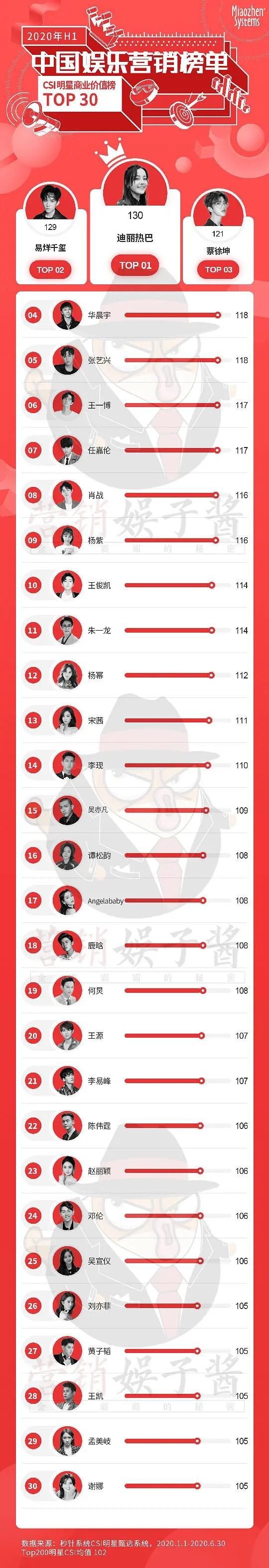  上半年|2020上半年娱乐明星商业价值榜易烊千玺、蔡徐坤仅排二三，第一竟是她